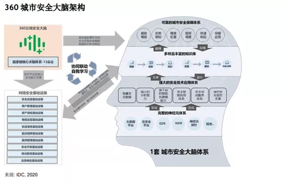 解读：列入idc洞察报告，360政企安全集团具备哪些突出优势？