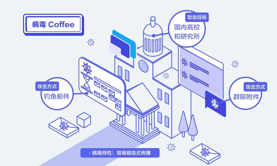 实战纪实！360edr“揪出”威胁科研院所的勒索病毒coffee