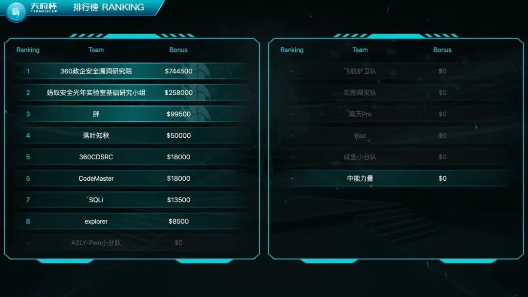 三连冠传奇！360多个“全球首破”斩获81.25万美金，三度称霸天府杯，再夺最具价值产品破解一等奖！
