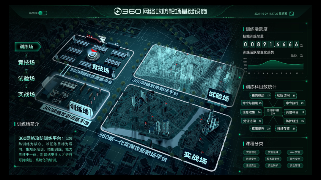 360政企安全集团抢占18.1%网络安全实训平台 跃居行业头部